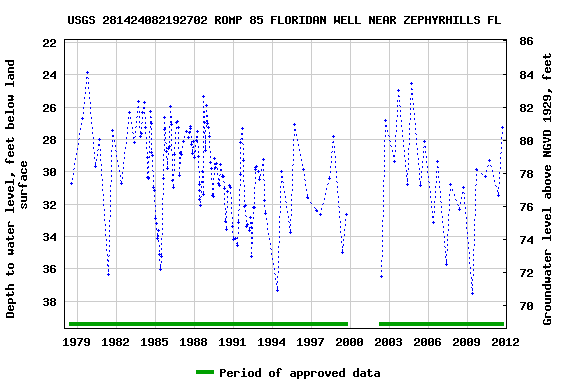 Graph of groundwater level data at USGS 281424082192702 ROMP 85 FLORIDAN WELL NEAR ZEPHYRHILLS FL