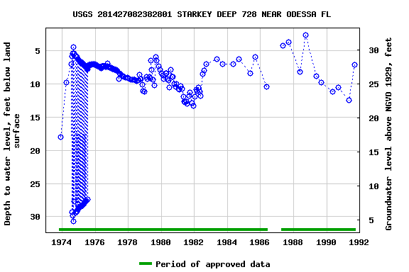 Graph of groundwater level data at USGS 281427082382801 STARKEY DEEP 728 NEAR ODESSA FL