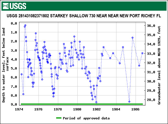 Graph of groundwater level data at USGS 281431082371802 STARKEY SHALLOW 730 NEAR NEAR NEW PORT RICHEY FL