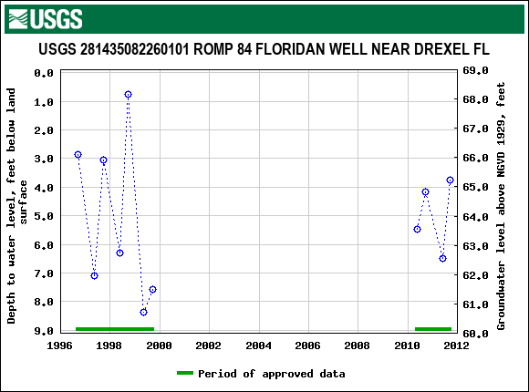 Graph of groundwater level data at USGS 281435082260101 ROMP 84 FLORIDAN WELL NEAR DREXEL FL