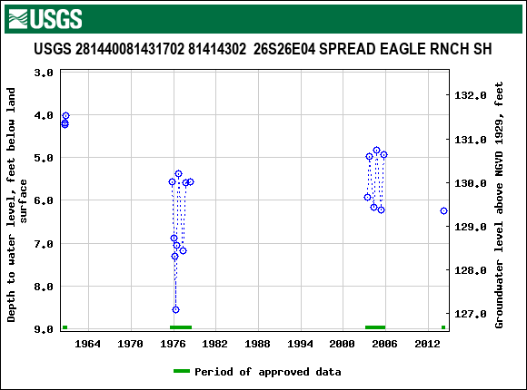 Graph of groundwater level data at USGS 281440081431702 81414302  26S26E04 SPREAD EAGLE RNCH SH