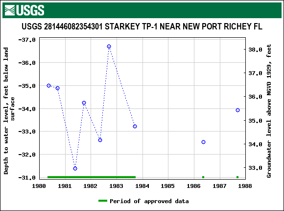 Graph of groundwater level data at USGS 281446082354301 STARKEY TP-1 NEAR NEW PORT RICHEY FL