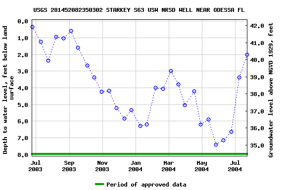 Graph of groundwater level data at USGS 281452082350302 STARKEY S63 USW NRSD WELL NEAR ODESSA FL