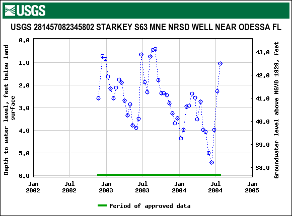 Graph of groundwater level data at USGS 281457082345802 STARKEY S63 MNE NRSD WELL NEAR ODESSA FL