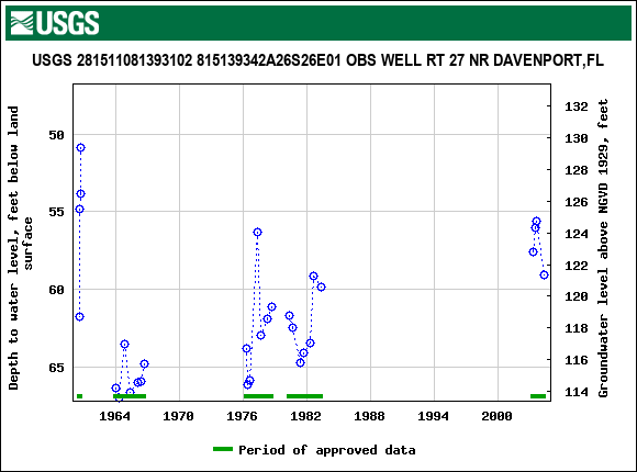 Graph of groundwater level data at USGS 281511081393102 815139342A26S26E01 OBS WELL RT 27 NR DAVENPORT,FL