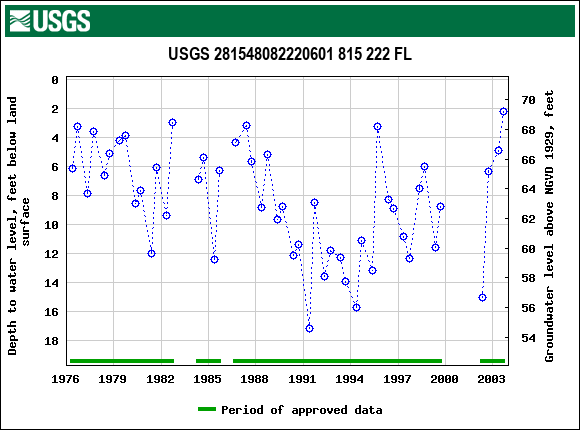 Graph of groundwater level data at USGS 281548082220601 815 222 FL