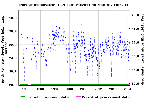 Graph of groundwater level data at USGS 281630080591001 TH-3 LAKE POINSETT SW NEAR NEW EDEN, FL