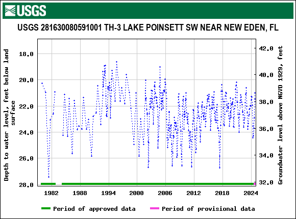 Graph of groundwater level data at USGS 281630080591001 TH-3 LAKE POINSETT SW NEAR NEW EDEN, FL