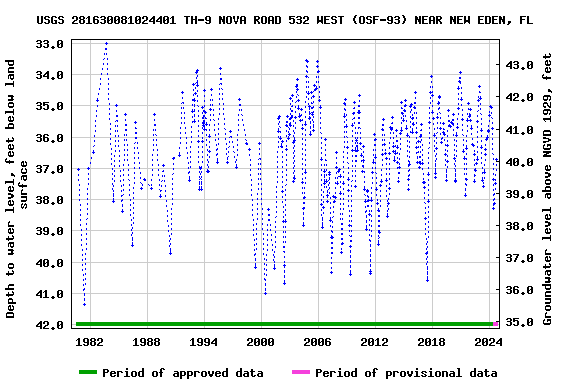 Graph of groundwater level data at USGS 281630081024401 TH-9 NOVA ROAD 532 WEST (OSF-93) NEAR NEW EDEN, FL