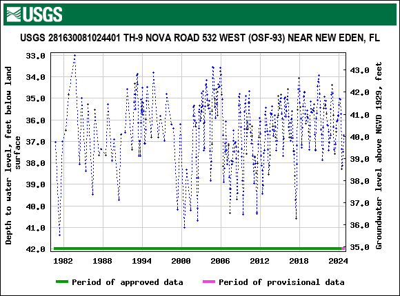 Graph of groundwater level data at USGS 281630081024401 TH-9 NOVA ROAD 532 WEST (OSF-93) NEAR NEW EDEN, FL