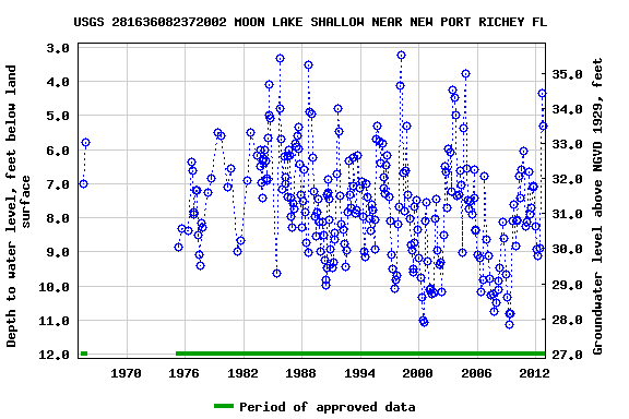 Graph of groundwater level data at USGS 281636082372002 MOON LAKE SHALLOW NEAR NEW PORT RICHEY FL