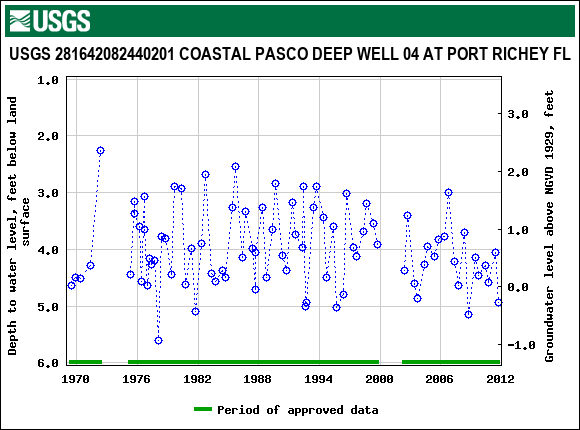 Graph of groundwater level data at USGS 281642082440201 COASTAL PASCO DEEP WELL 04 AT PORT RICHEY FL