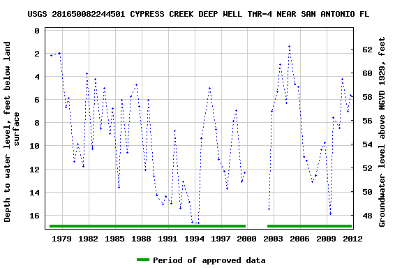 Graph of groundwater level data at USGS 281650082244501 CYPRESS CREEK DEEP WELL TMR-4 NEAR SAN ANTONIO FL