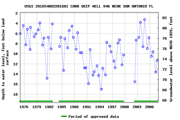 Graph of groundwater level data at USGS 281654082201601 CARR DEEP WELL 846 NEAR SAN ANTONIO FL