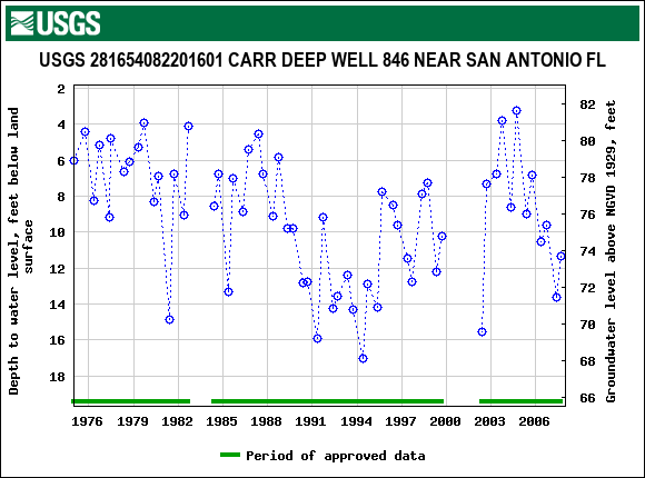 Graph of groundwater level data at USGS 281654082201601 CARR DEEP WELL 846 NEAR SAN ANTONIO FL