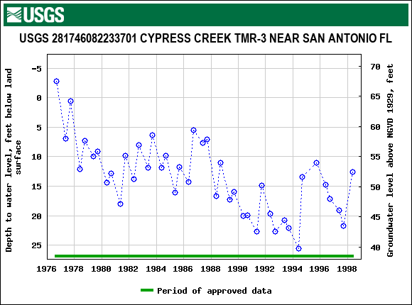 Graph of groundwater level data at USGS 281746082233701 CYPRESS CREEK TMR-3 NEAR SAN ANTONIO FL