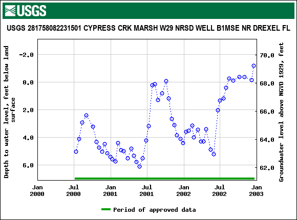 Graph of groundwater level data at USGS 281758082231501 CYPRESS CRK MARSH W29 NRSD WELL B1MSE NR DREXEL FL