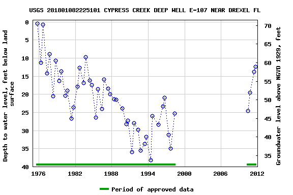 Graph of groundwater level data at USGS 281801082225101 CYPRESS CREEK DEEP WELL E-107 NEAR DREXEL FL