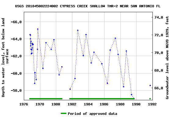 Graph of groundwater level data at USGS 281845082224002 CYPRESS CREEK SHALLOW TMR-2 NEAR SAN ANTONIO FL