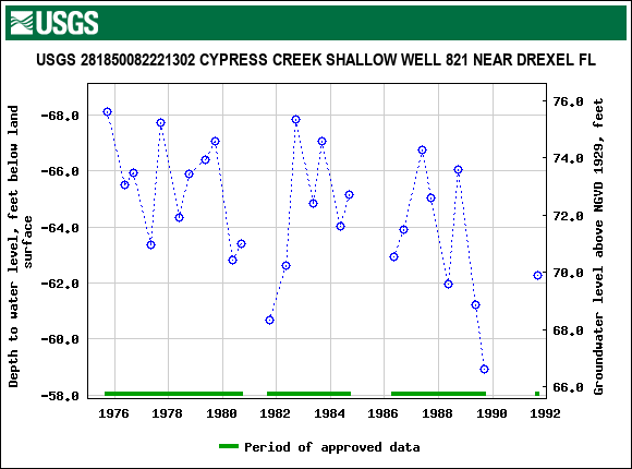 Graph of groundwater level data at USGS 281850082221302 CYPRESS CREEK SHALLOW WELL 821 NEAR DREXEL FL