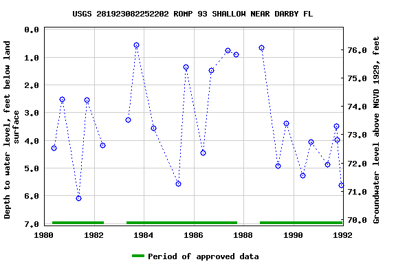 Graph of groundwater level data at USGS 281923082252202 ROMP 93 SHALLOW NEAR DARBY FL