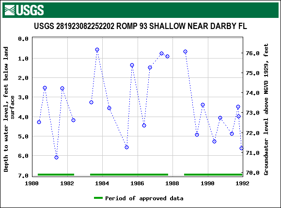 Graph of groundwater level data at USGS 281923082252202 ROMP 93 SHALLOW NEAR DARBY FL