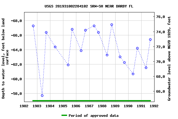 Graph of groundwater level data at USGS 281931082284102 SRW-SH NEAR DARBY FL