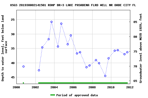 Graph of groundwater level data at USGS 281938082141501 ROMP BR-3 LAKE PASADENA FLRD WELL NR DADE CITY FL