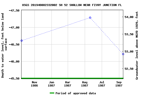 Graph of groundwater level data at USGS 281948082332002 SH 52 SHALLOW NEAR FIVAY JUNCTION FL