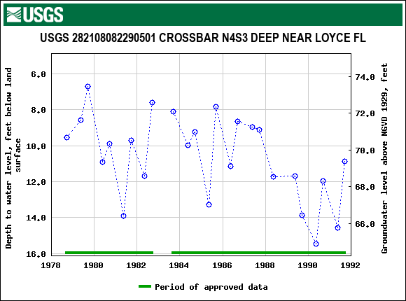 Graph of groundwater level data at USGS 282108082290501 CROSSBAR N4S3 DEEP NEAR LOYCE FL