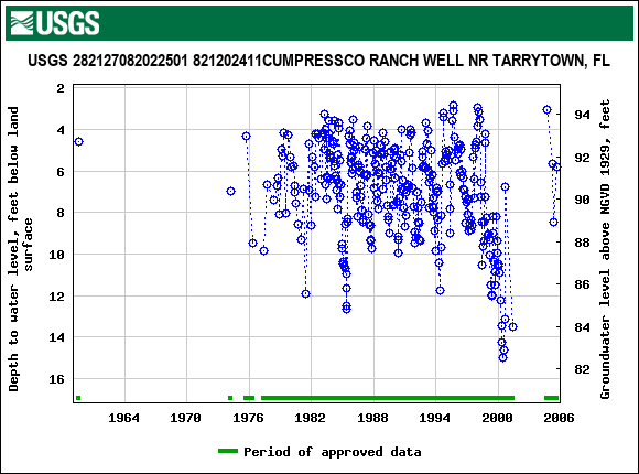 Graph of groundwater level data at USGS 282127082022501 821202411CUMPRESSCO RANCH WELL NR TARRYTOWN, FL