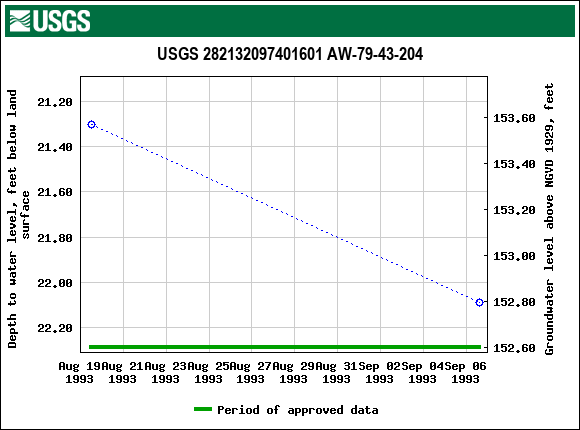 Graph of groundwater level data at USGS 282132097401601 AW-79-43-204