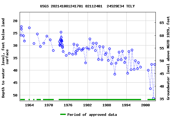 Graph of groundwater level data at USGS 282141081241701 82112401  24S29E34 TELY