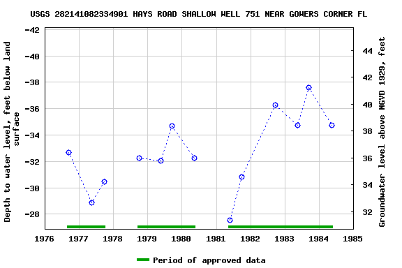 Graph of groundwater level data at USGS 282141082334901 HAYS ROAD SHALLOW WELL 751 NEAR GOWERS CORNER FL