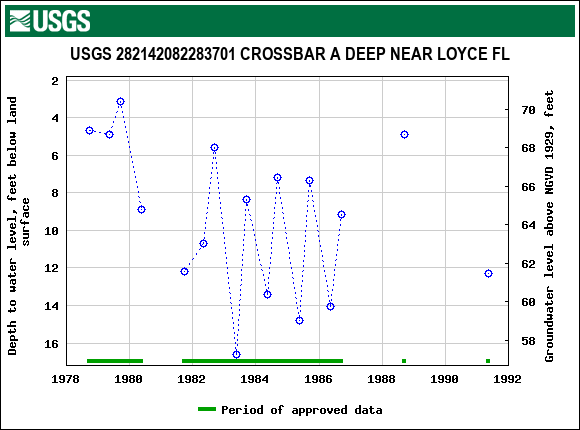 Graph of groundwater level data at USGS 282142082283701 CROSSBAR A DEEP NEAR LOYCE FL