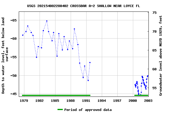 Graph of groundwater level data at USGS 282154082280402 CROSSBAR A-2 SHALLOW NEAR LOYCE FL