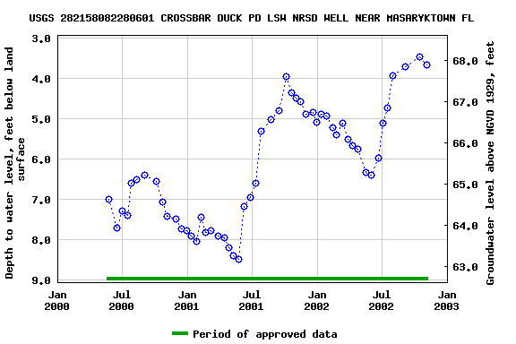 Graph of groundwater level data at USGS 282158082280601 CROSSBAR DUCK PD LSW NRSD WELL NEAR MASARYKTOWN FL