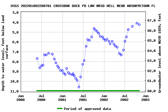 Graph of groundwater level data at USGS 282201082280701 CROSSBAR DUCK PD LNW NRSD WELL NEAR MASARYKTOWN FL