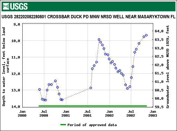 Graph of groundwater level data at USGS 282202082280801 CROSSBAR DUCK PD MNW NRSD WELL NEAR MASARYKTOWN FL