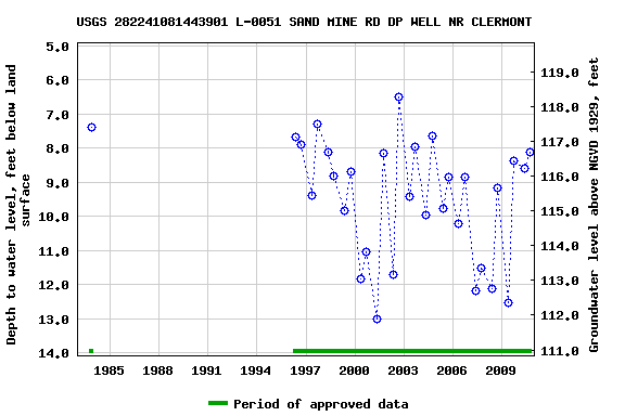 Graph of groundwater level data at USGS 282241081443901 L-0051 SAND MINE RD DP WELL NR CLERMONT