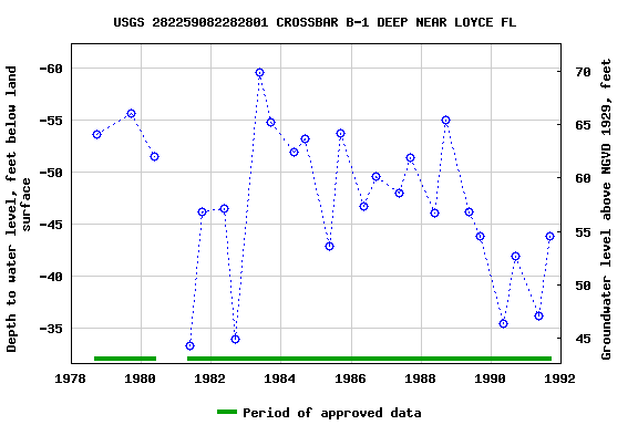 Graph of groundwater level data at USGS 282259082282801 CROSSBAR B-1 DEEP NEAR LOYCE FL