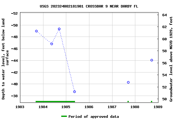 Graph of groundwater level data at USGS 282324082181901 CROSSBAR 9 NEAR DARBY FL