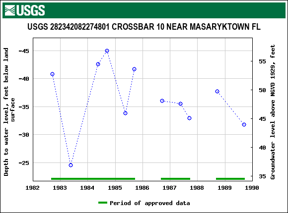 Graph of groundwater level data at USGS 282342082274801 CROSSBAR 10 NEAR MASARYKTOWN FL