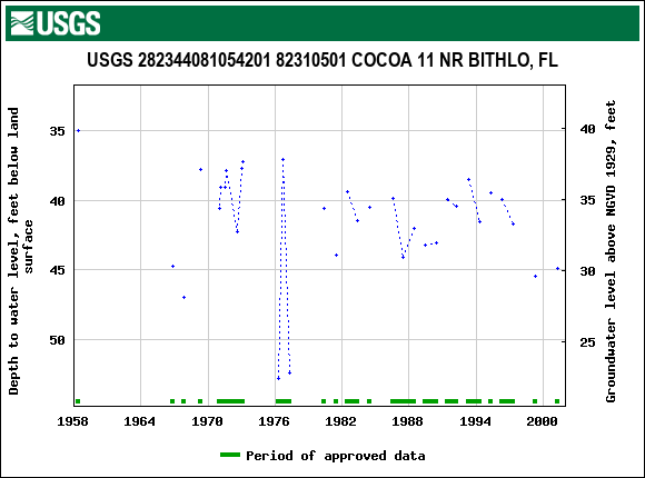 Graph of groundwater level data at USGS 282344081054201 82310501 COCOA 11 NR BITHLO, FL