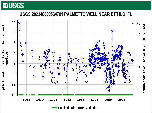 Graph of groundwater level data at USGS 282348080564701 PALMETTO WELL NEAR BITHLO, FL