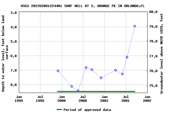 Graph of groundwater level data at USGS 282352081224401 SURF WELL AT S. ORANGE PK IN ORLANDO,FL