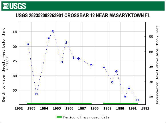 Graph of groundwater level data at USGS 282352082263901 CROSSBAR 12 NEAR MASARYKTOWN FL