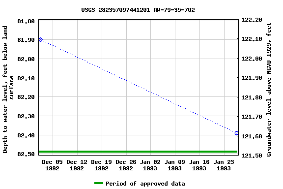 Graph of groundwater level data at USGS 282357097441201 AW-79-35-702