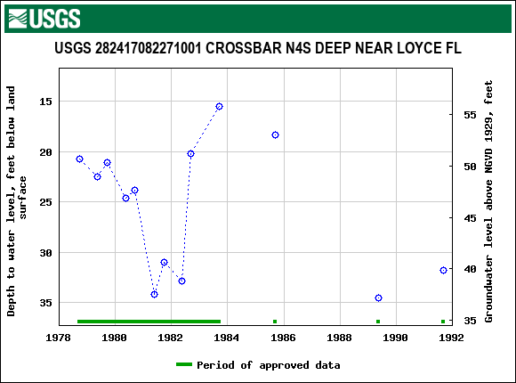 Graph of groundwater level data at USGS 282417082271001 CROSSBAR N4S DEEP NEAR LOYCE FL