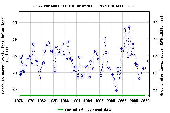 Graph of groundwater level data at USGS 282430082112101 82421102  24S21E10 SELF WELL